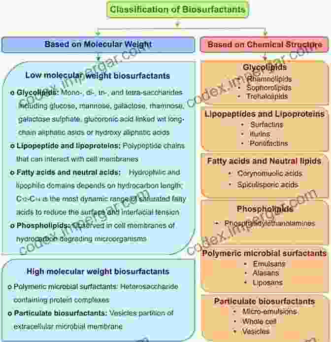 Bacterial Biosurfactants Reducing Surface Tension And Emulsifying Oil And Water Bacterial Biosurfactants: Isolation Purification Characterization And Industrial Applications