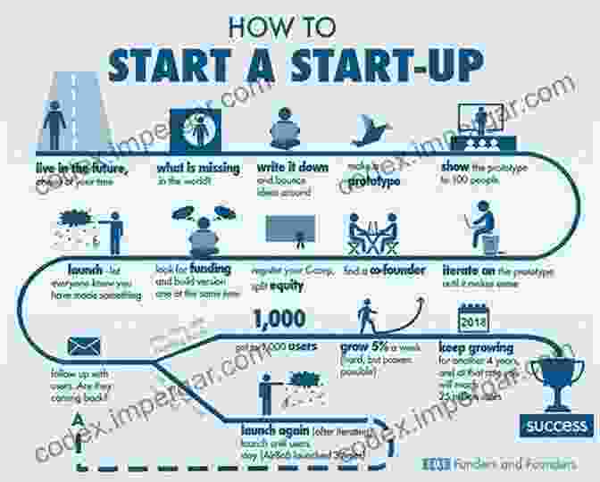 Business Startup How To Start A Business: An Essential Guide To Starting A Small Business From Scratch And Going From Business Idea And Plan To Scaling Up And Hiring Employees