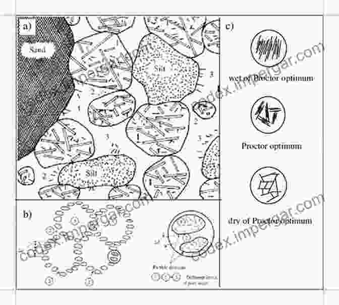 Diagram Of Soil Structure, Highlighting Pores And Aggregates Soil Structure And Fabric R Brewer