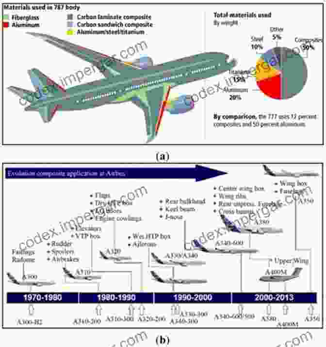 Evolution Of Aircraft Materials Airplane Stability And Control: A History Of The Technologies That Made Aviation Possible (Cambridge Aerospace 14)