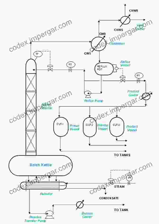 Optimal Control Design Batch Distillation: Simulation Optimal Design And Control Second Edition