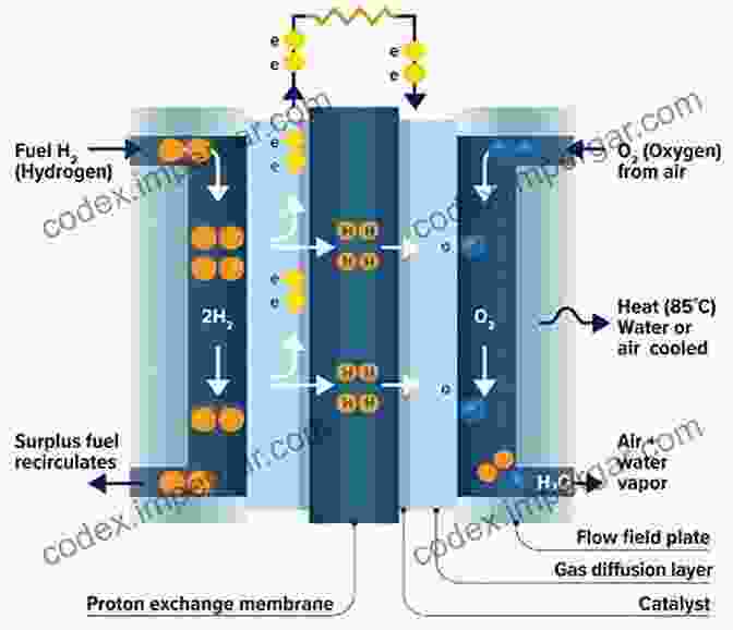 Schematic Diagram Of A Hydrogen Fuel Cell New Trends In Molecular Electrochemistry